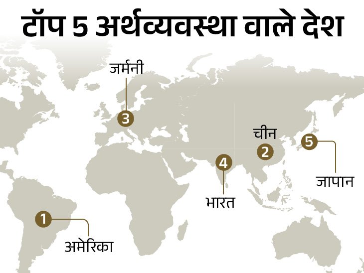 2025 में भारत जापान को पीछे छोड़ चौथी अर्थव्यवस्था बना:दूसरी तिमाही में महंगाई घटकर 0.71% पर आई, बेरोजगारी भी कम हुई; 4 बड़ी उपलब्धियां